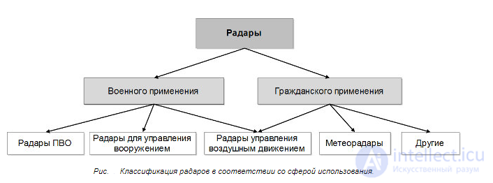 Основные радиотехнические системы  радаров. Классификация. характеристики