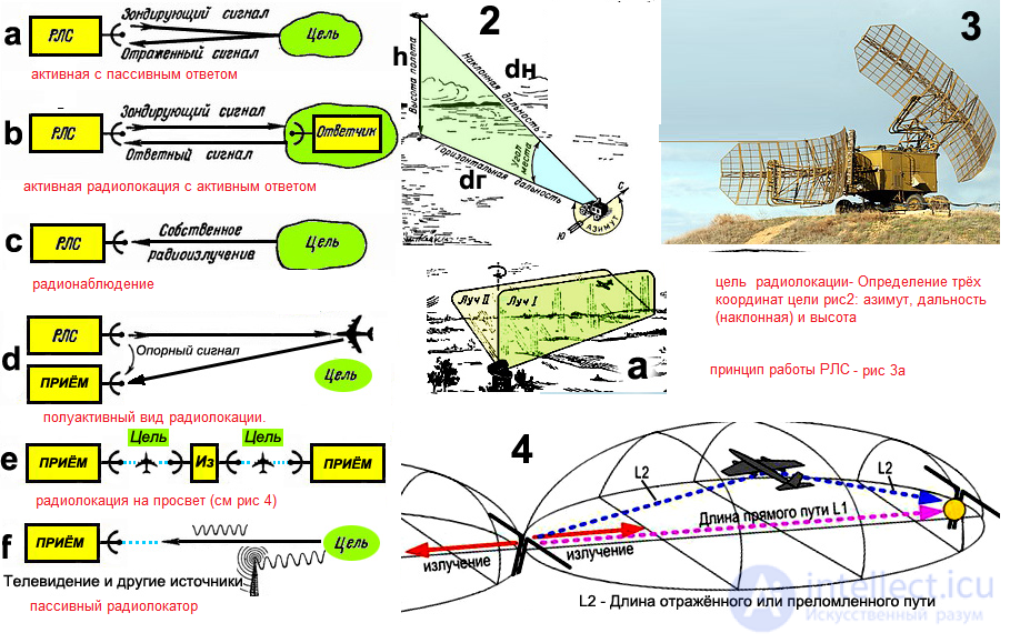 Основные радиотехнические системы  радаров. Классификация. характеристики