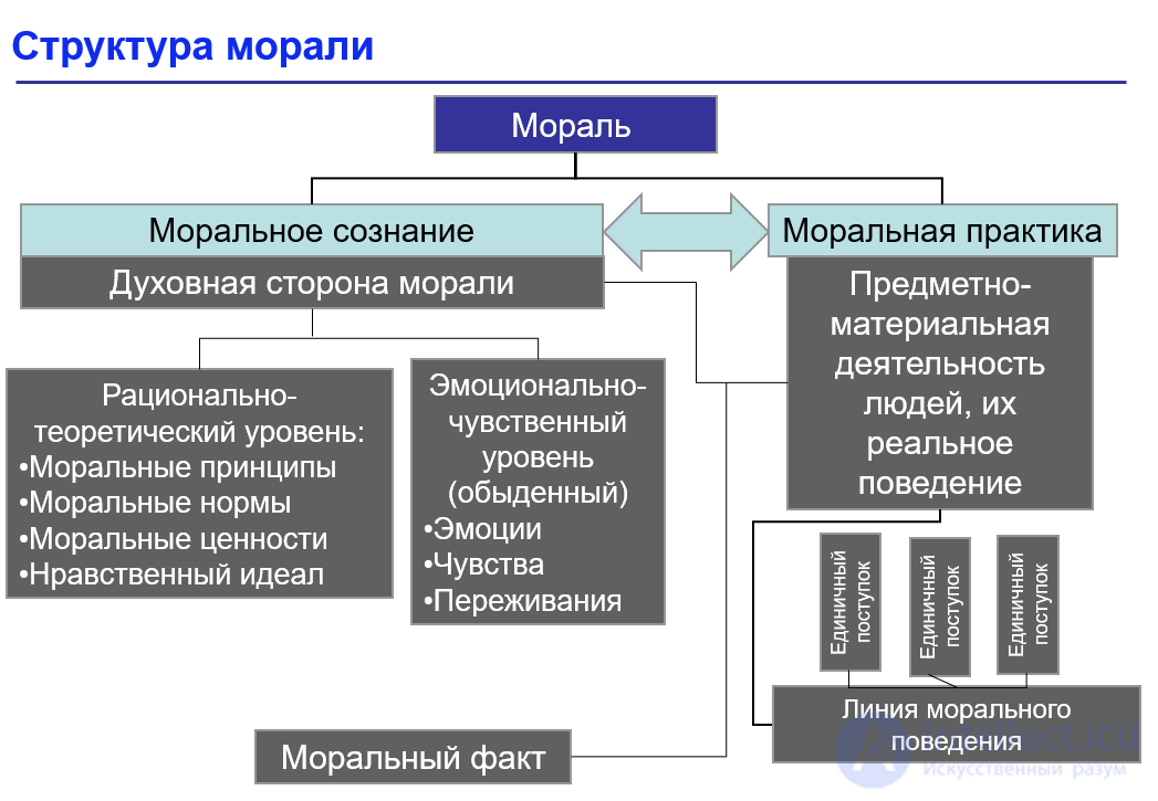 Мораль, Теория морали (функции, свойства, структура, специфика), Антиномии в морали