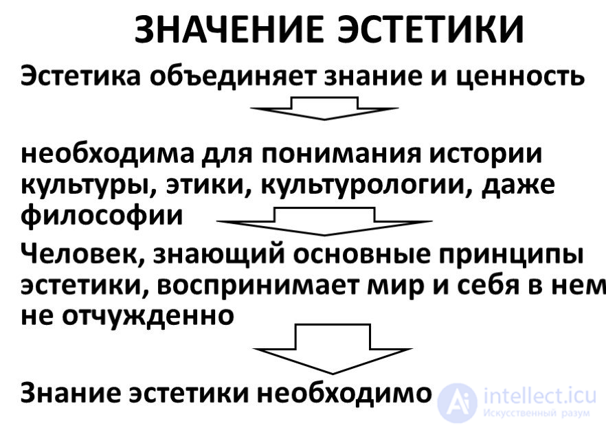 Тема 1 Предмет и задачи эстетики как науки. 11 Содержание понятия эстетика и Эстетические потребности