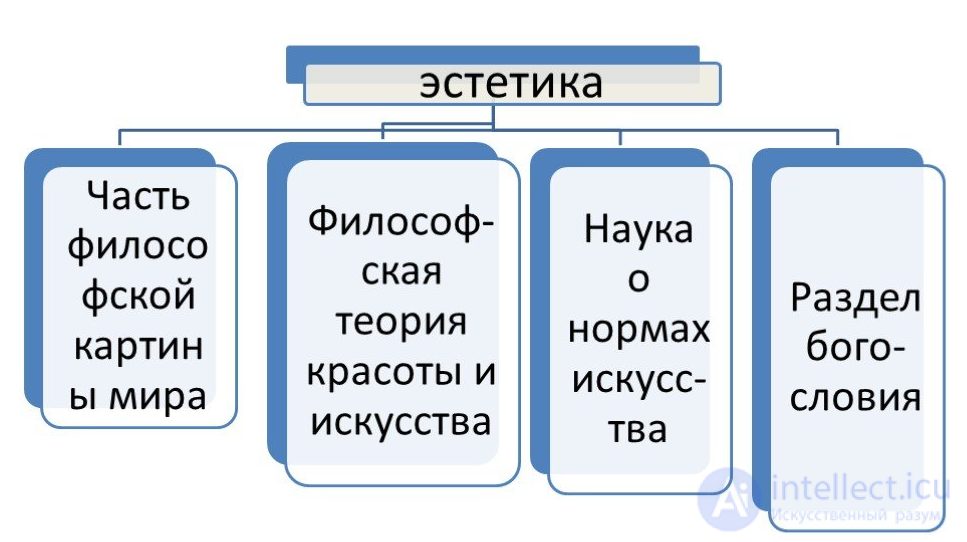 Тема 1 Предмет и задачи эстетики как науки. 11 Содержание понятия эстетика и Эстетические потребности