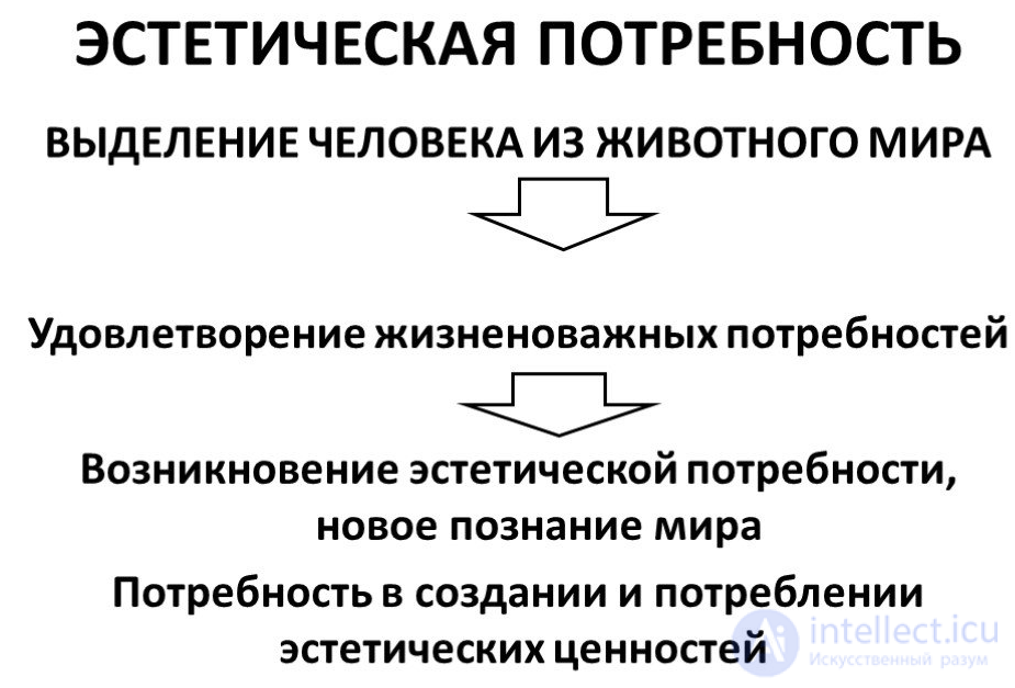 Тема 1 Предмет и задачи эстетики как науки. 11 Содержание понятия эстетика и Эстетические потребности