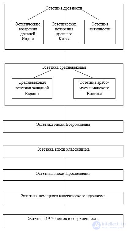 1.2 История становления предмета эстетики