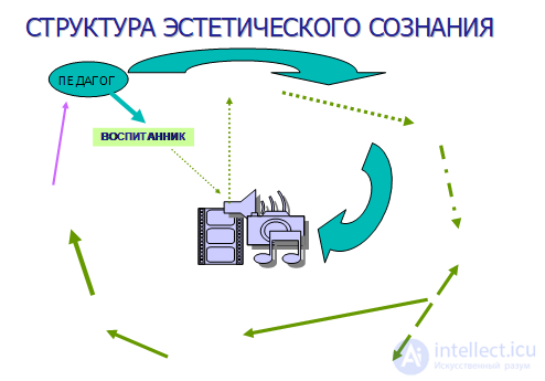 10 2 Эстетическое сознание как специфическая форма сознания