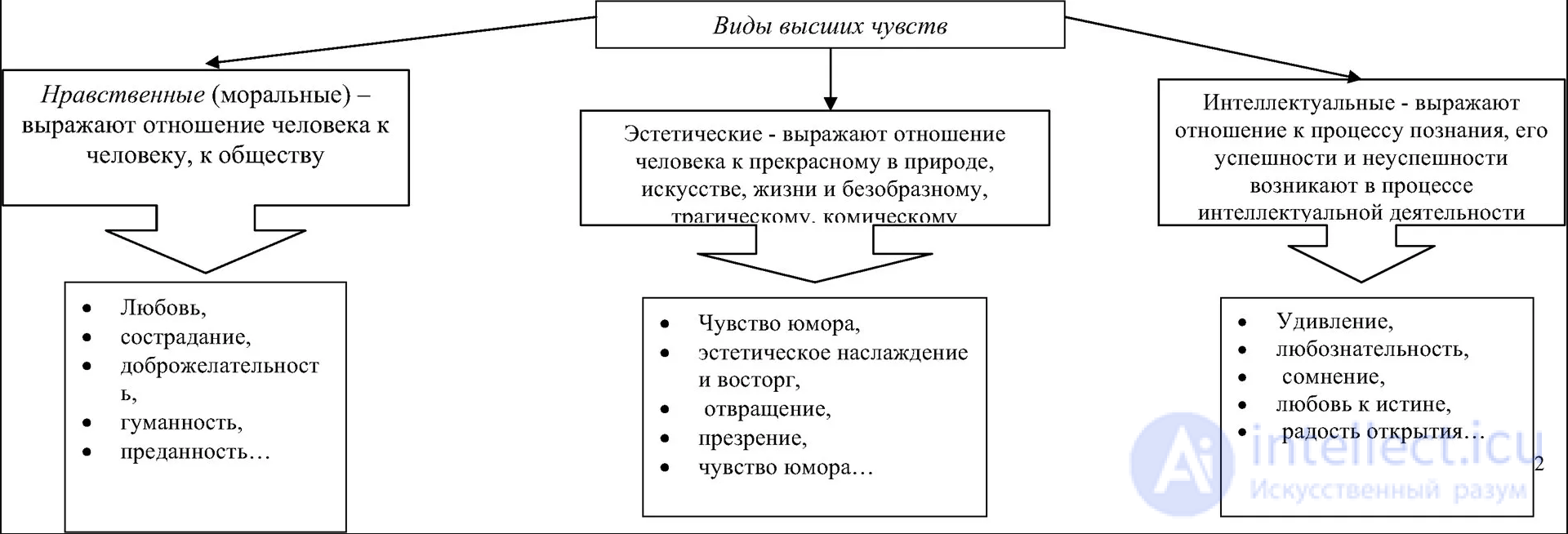 10 3 Эстетические чувства: генезис, закономерности выявления