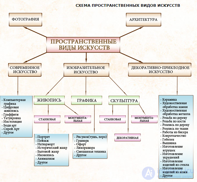 Виды искусства как система, морфология искусства (видового богатства ИСКУССТВА )