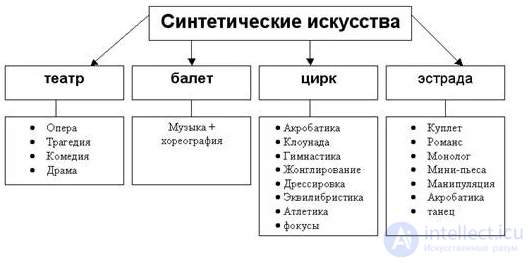 14 5 Синтетические искусства