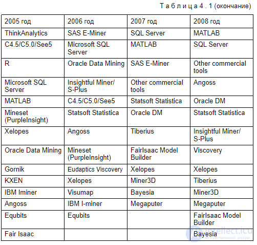 1 Интеллектуальный анализ данных - Data Mining