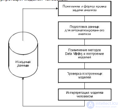 1 Интеллектуальный анализ данных - Data Mining