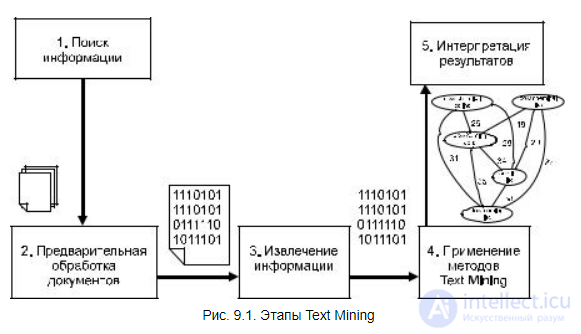 3 Анализ текстовой информации - Text Mining