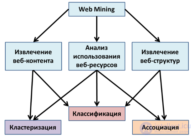 4 Извлечение знаний из Web - Web Mining