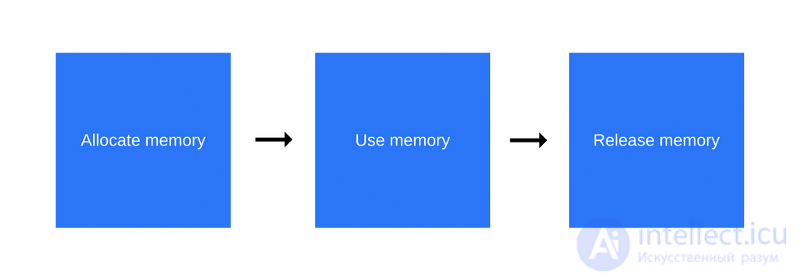 Управление памятью в JS