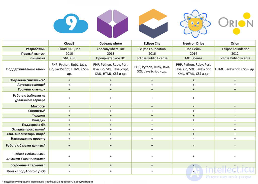 Текстовые редакторы для кода , интегрированные среды для веб-разработки (IDE), облачные IDE