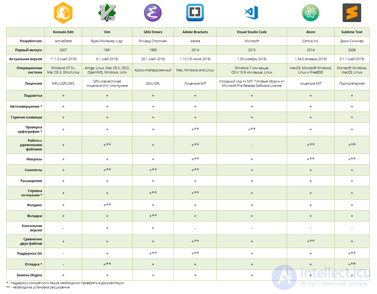 Текстовые редакторы для кода , интегрированные среды для веб-разработки (IDE), облачные IDE