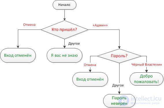 Условные операторы: Оператор if