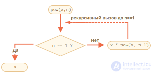 Блок схема рекурсии