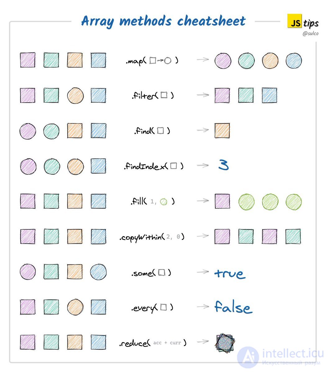 Массивы  в js: методы