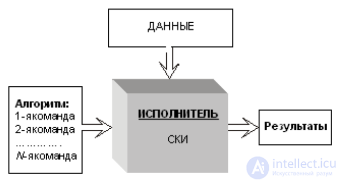 Алгоритм: понятие, терминология, свойства, запись