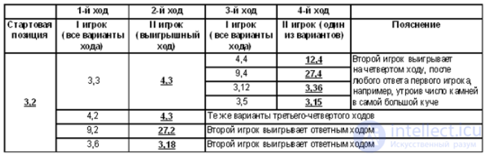 Алгоритм: понятие, терминология, свойства, запись