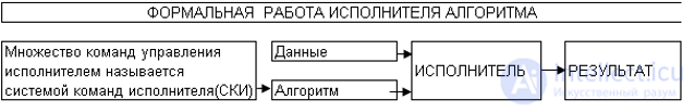 Алгоритм: понятие, терминология, свойства, запись