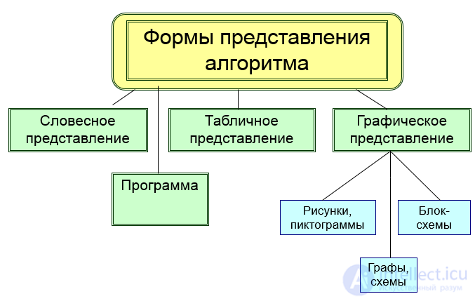 Алгоритм: понятие, терминология, свойства, запись