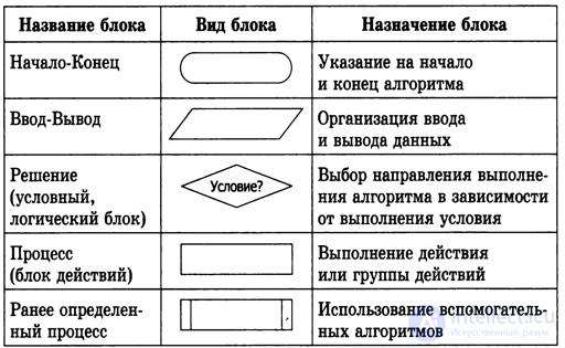 Алгоритм: понятие, терминология, свойства, запись