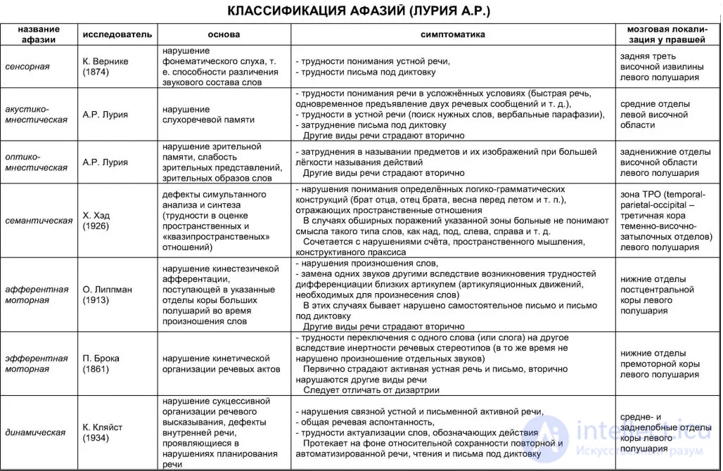 Афазия - нарушение речи при локальных поражениях мозга.