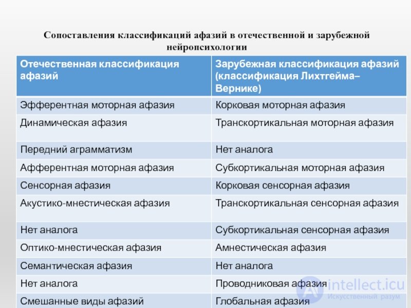 Афазия - нарушение речи при локальных поражениях мозга.