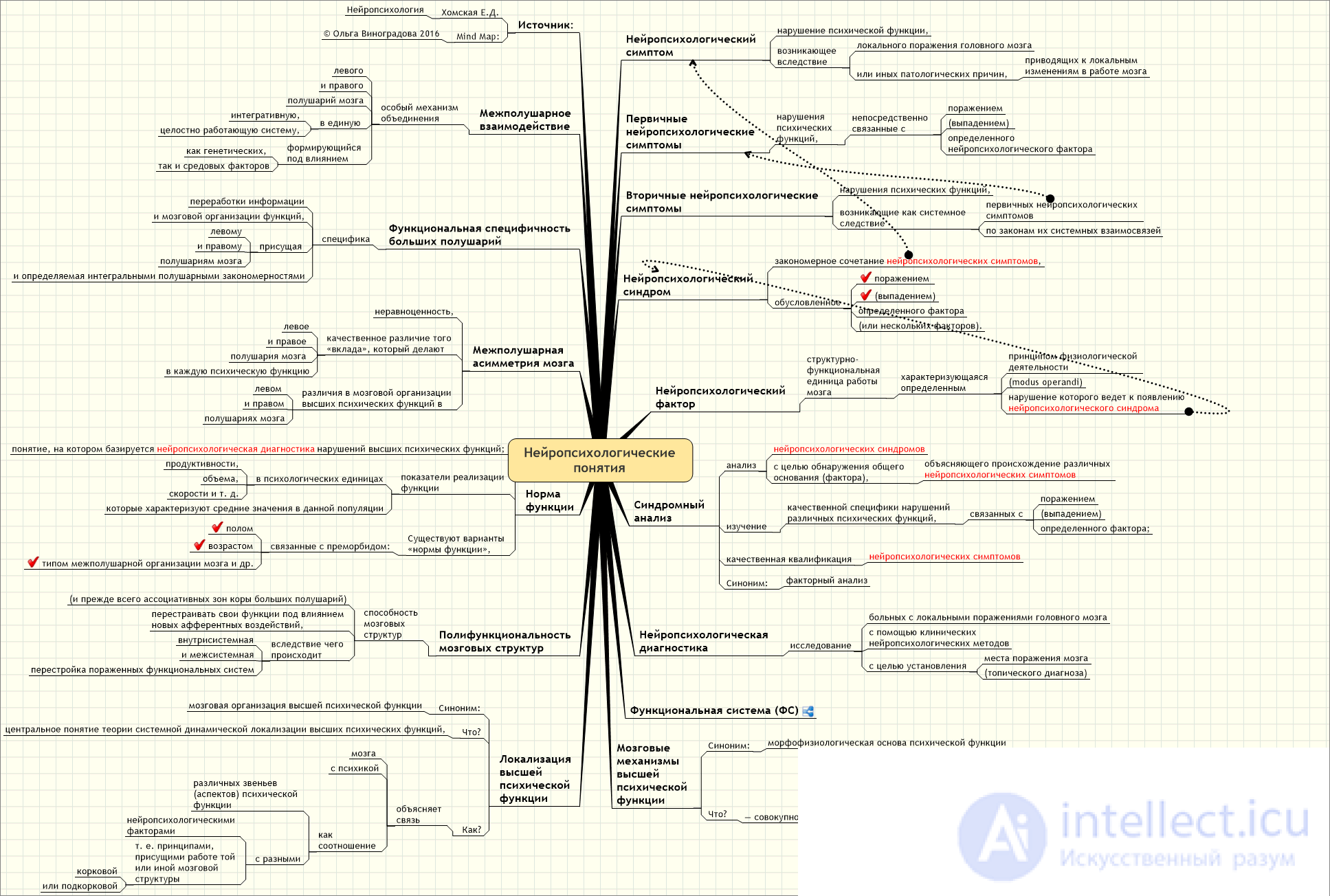 Теоретические и практические основания клинической нейропсихологии