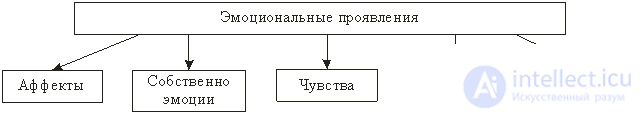 7. ПСИХОФИЗИОЛОГИЯ ЭМОЦИЙ