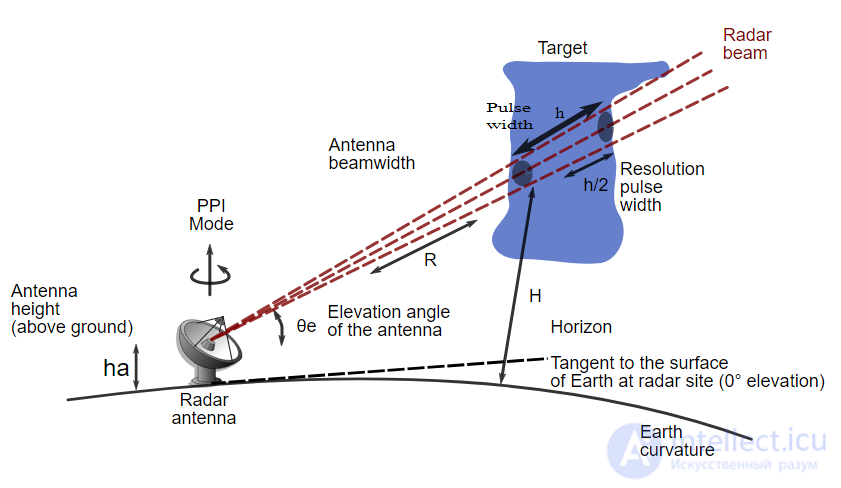 Принцип действия радара непрерывного излучения, первичного и вторичного
