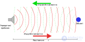 Принцип действия радара непрерывного излучения, первичного и вторичного