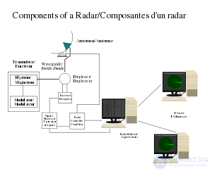 Принцип действия радара непрерывного излучения, первичного и вторичного