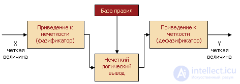 Нечеткая логика, нечеткие множества и нечеткие вычисления