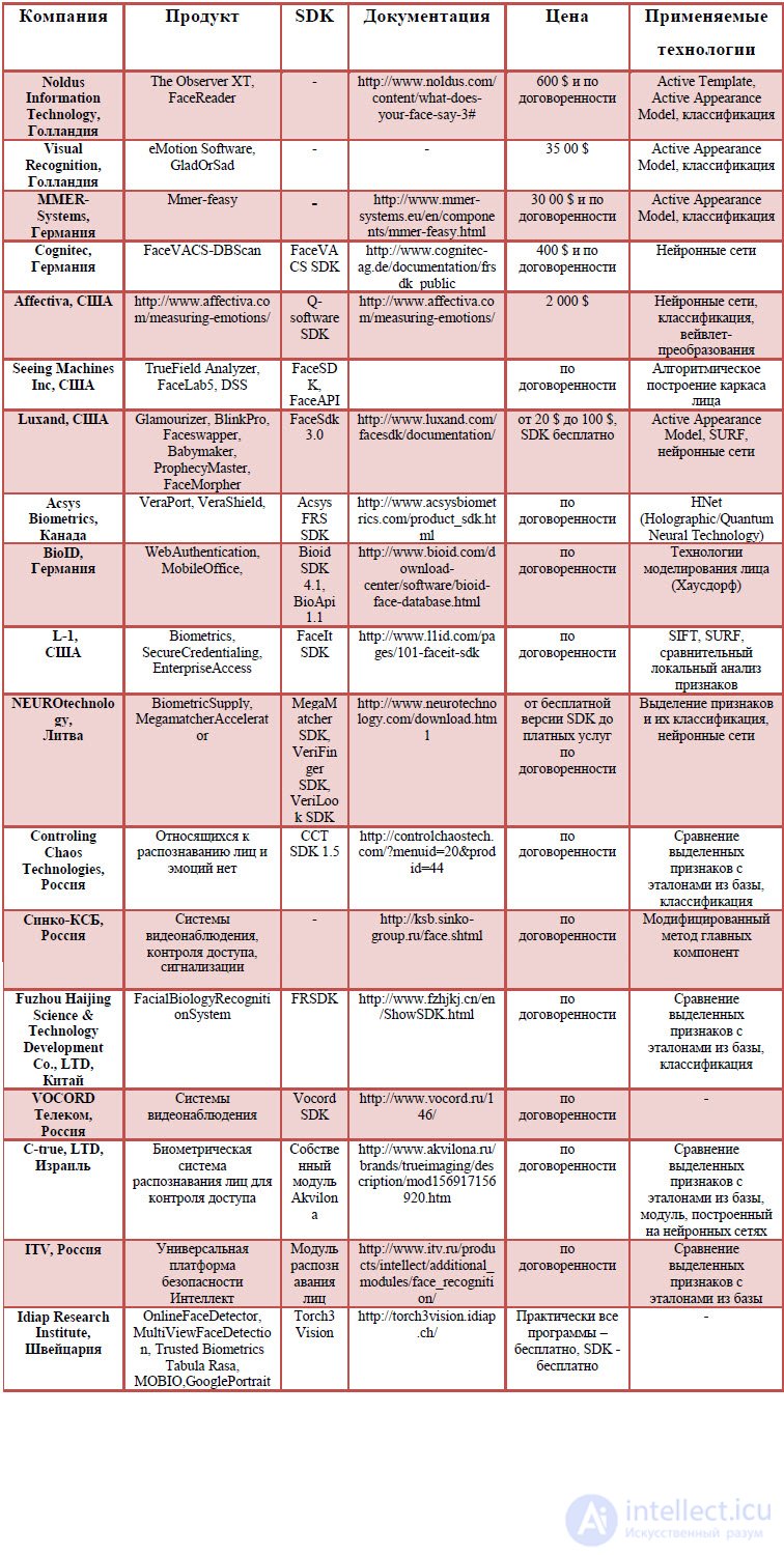 Исследование рынка систем распознавания эмоций