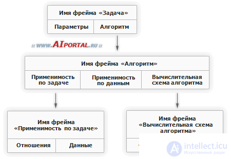 Фреймовая модель знаний