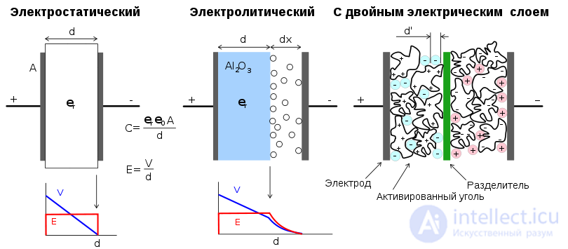 Ионистор (суперконденсатор, ультраконденсатор, двухслойный электрохимический конденсатор)