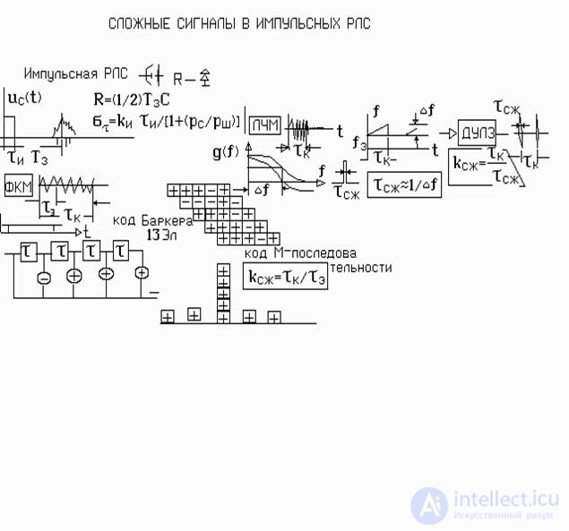 Применение сложных сигналов в РЛС