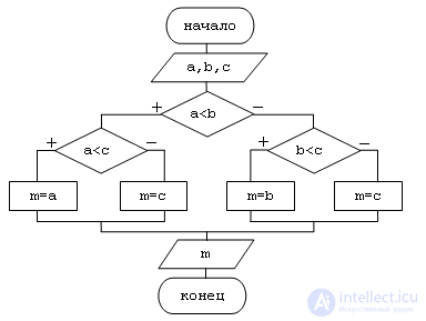 Основы алгоритмизации : Алгоритм,  блок-схемы