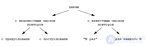 Основы алгоритмизации : Алгоритм,  блок-схемы