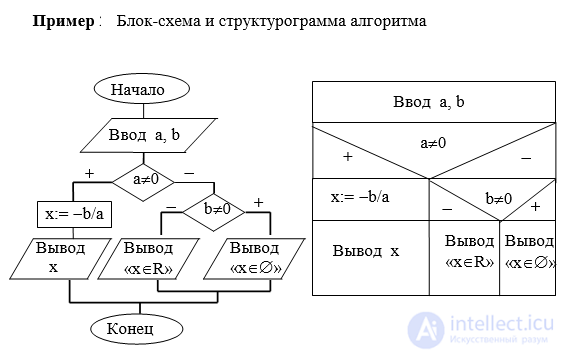 Основы алгоритмизации : Алгоритм,  блок-схемы