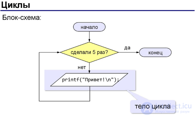 8.7. Реализация циклов в языке Си.