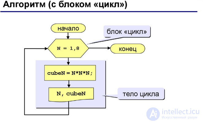 8.7. Реализация циклов в языке Си.