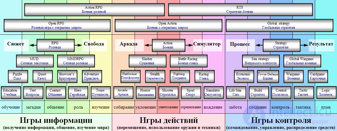 Виды компьютерных игр на английском