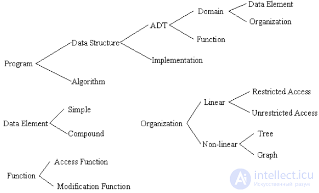 От алгоритма к структуре данных