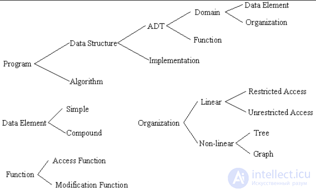 Курсовая работа по теме Обработка динамических структур данных