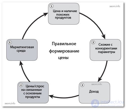 Как правильно сформировать цену на SEO услуги