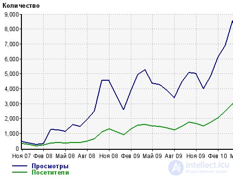 Пять причин воспользоваться услугами SEO консультанта