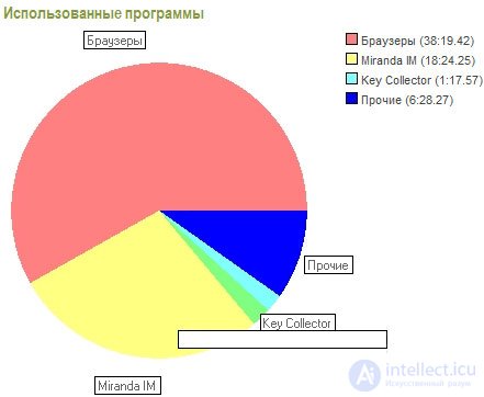 Эффективность использования рабочего времени