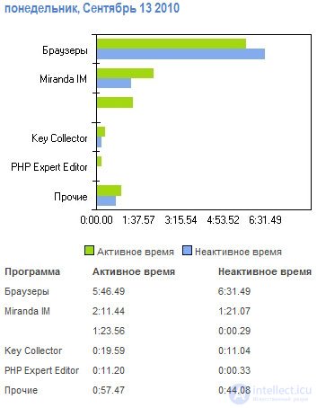 Эффективность использования рабочего времени